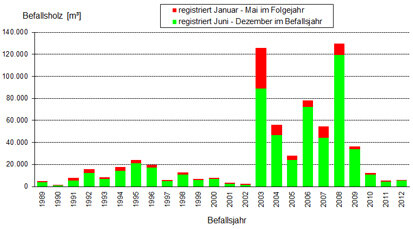 Säulendiagramm der Befallsholzmengen von 1989 bis 2012
