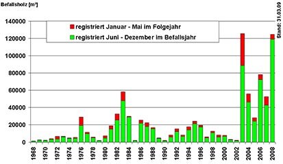 Grafik Befallsmengen 1968 bis 2008
