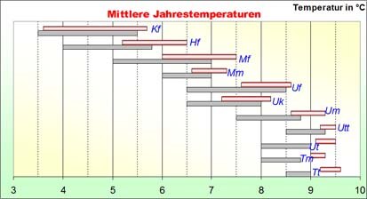 Gegenüberstellung der bislang verwendeten Rahmenwerte der Klimastufen in Sachsen und neu ermittelten Wertespannen für diese Areale auf Basis der Rasterdaten des DWD für Jahrestemperatur und -niederschlag