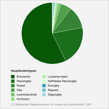 Diagramm: Anteile der Hauptbodentypen