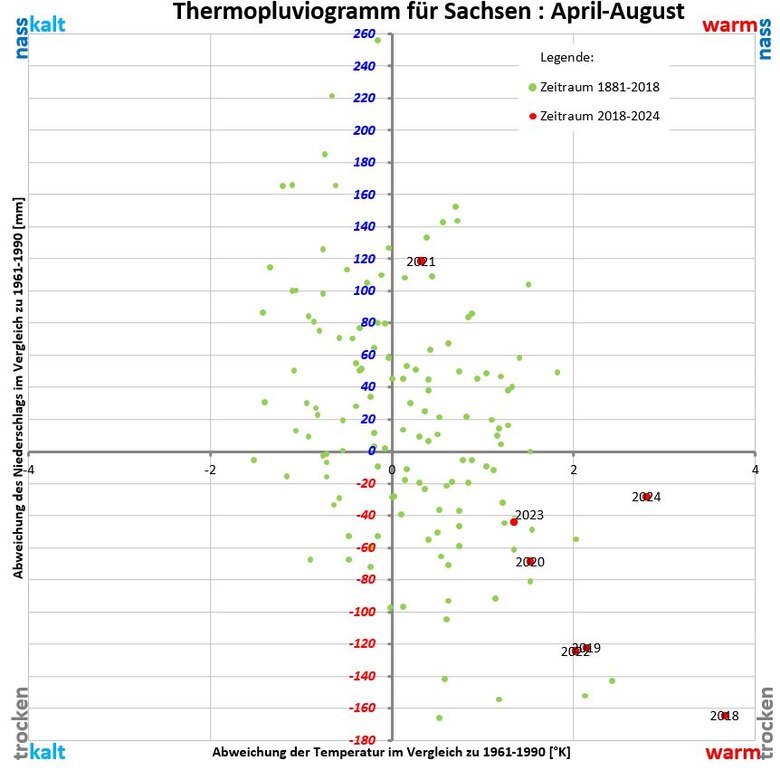 Diagramm mit grünen und roten Punkten