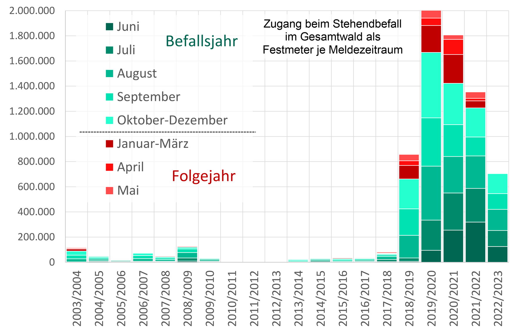 Säulendiagramm