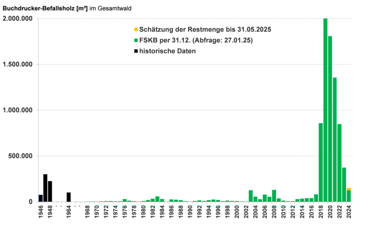 Balkendiagramm mit schwarzen und grünen Balken