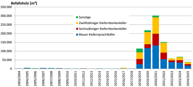 Balkendiagramm mit grünen, gelben, roten und blauen Abschnitten