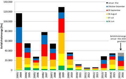 Säulendiagramm zur Befallsholzmenge 2003 bis 2016