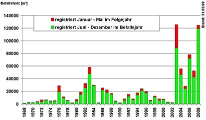 Grafik Befallsmengen 1968 bis 2008