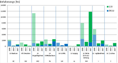 Säulendiagram mit dem Stehendbefall in den unteren Forstbehörden