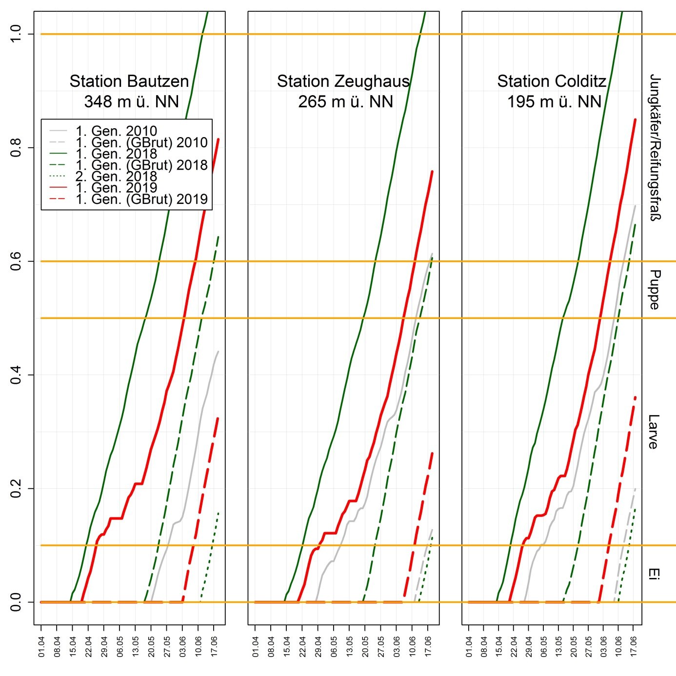 Liniendiagramm