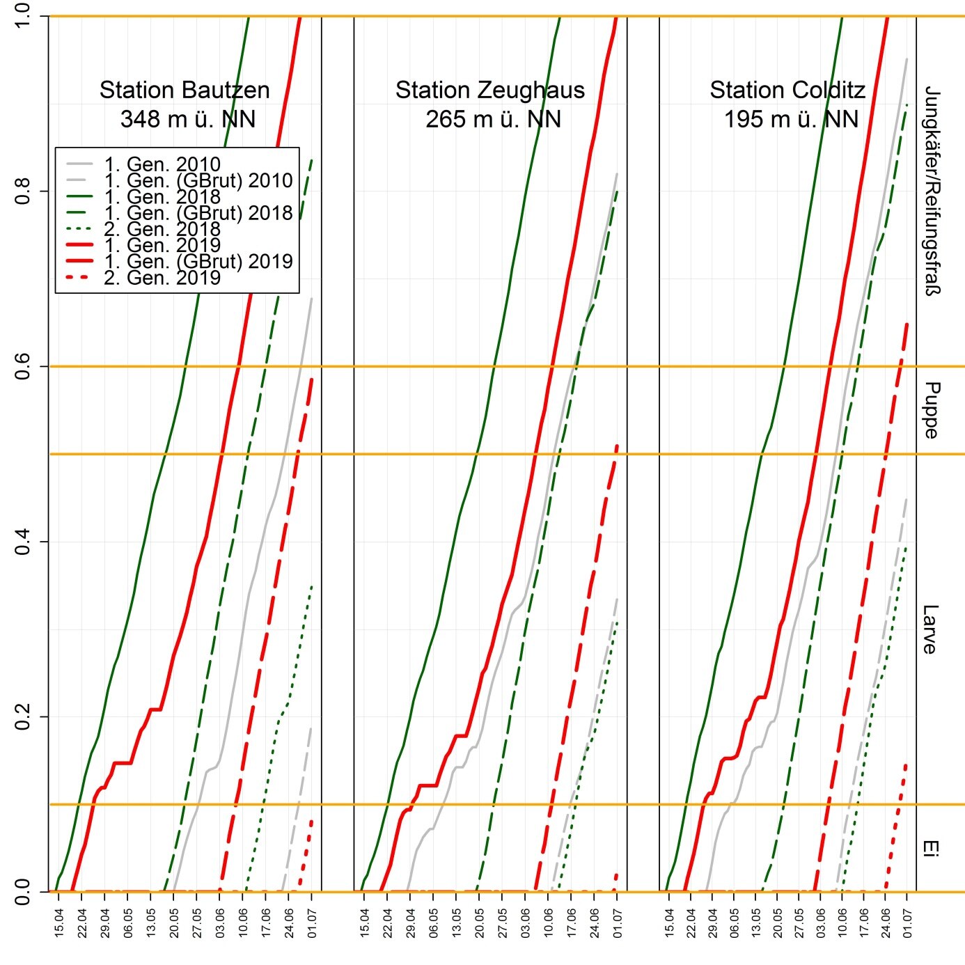 Liniendiagramm