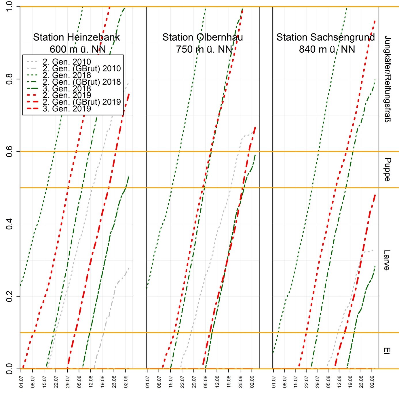 Liniendiagramm