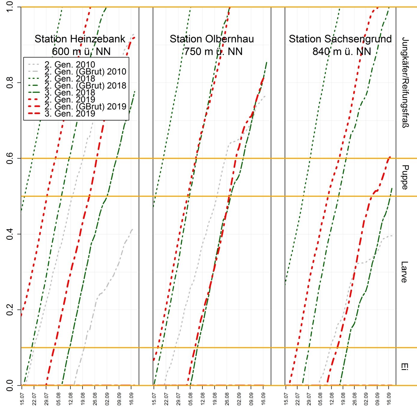 Liniendiagramm