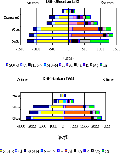 Diagramme: Mittlere jährliche Ionenzusammensetzung der bedeutendsten Anionen und Kationen in der Lösungsphase der beprobten Kompartimente des Stoffhaushaltes der Forstlichen Dauerbeobachtungsflächen