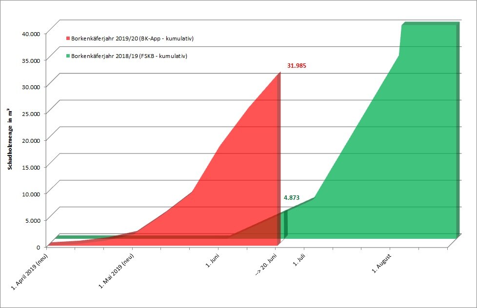 Diagramm mit roter Fläche für 2019/2020 und grüner Fläche für 2018/2019