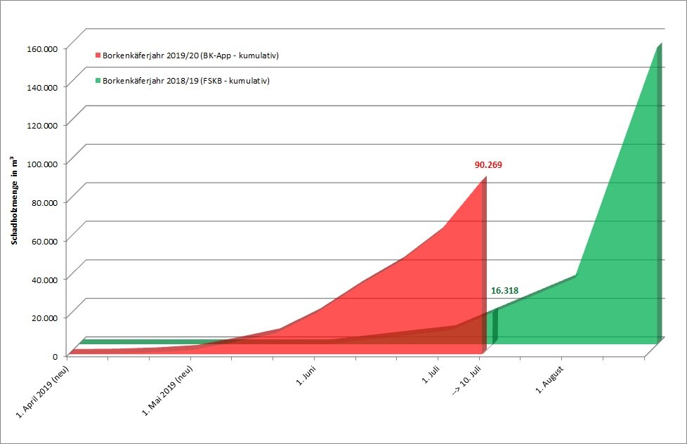 Flächendiagramm