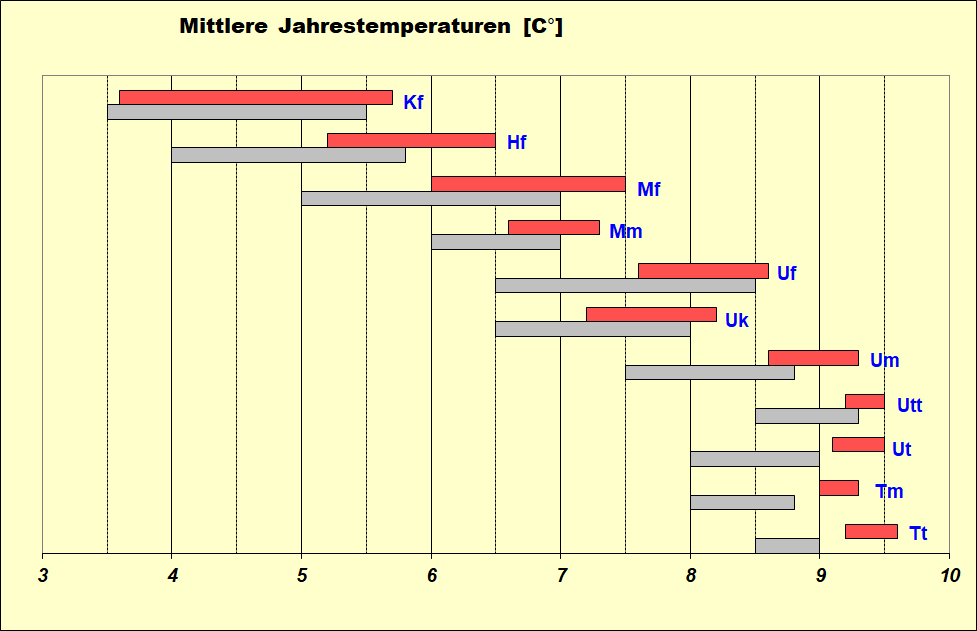 Balkendiagramm