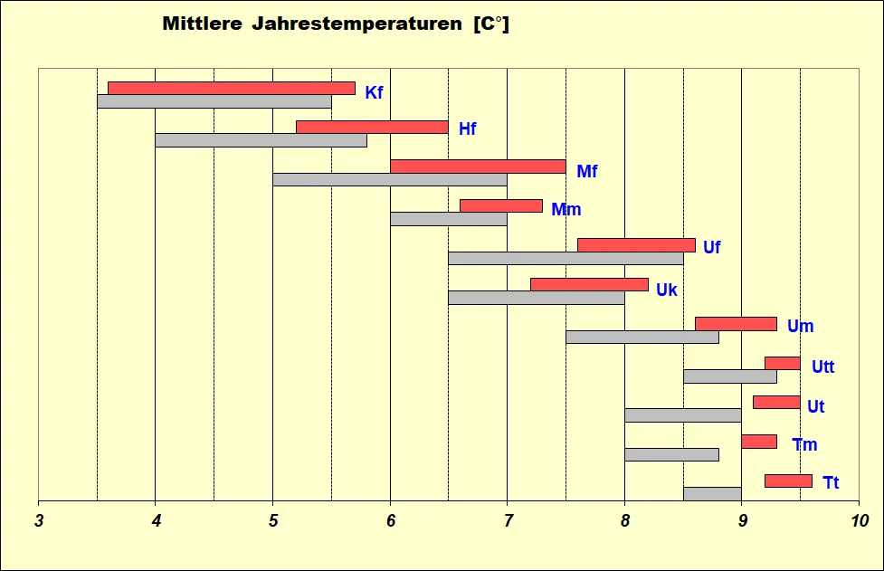 Balkendiagramm
