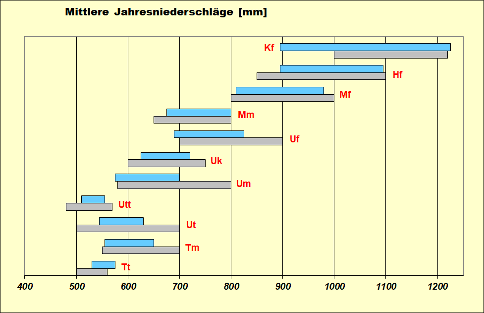 Balkendiagramm