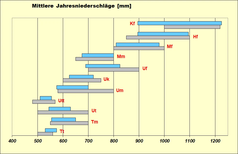 Balkendiagramm