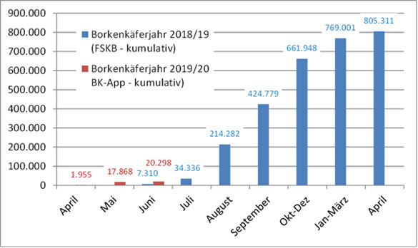 Säulendiagramm