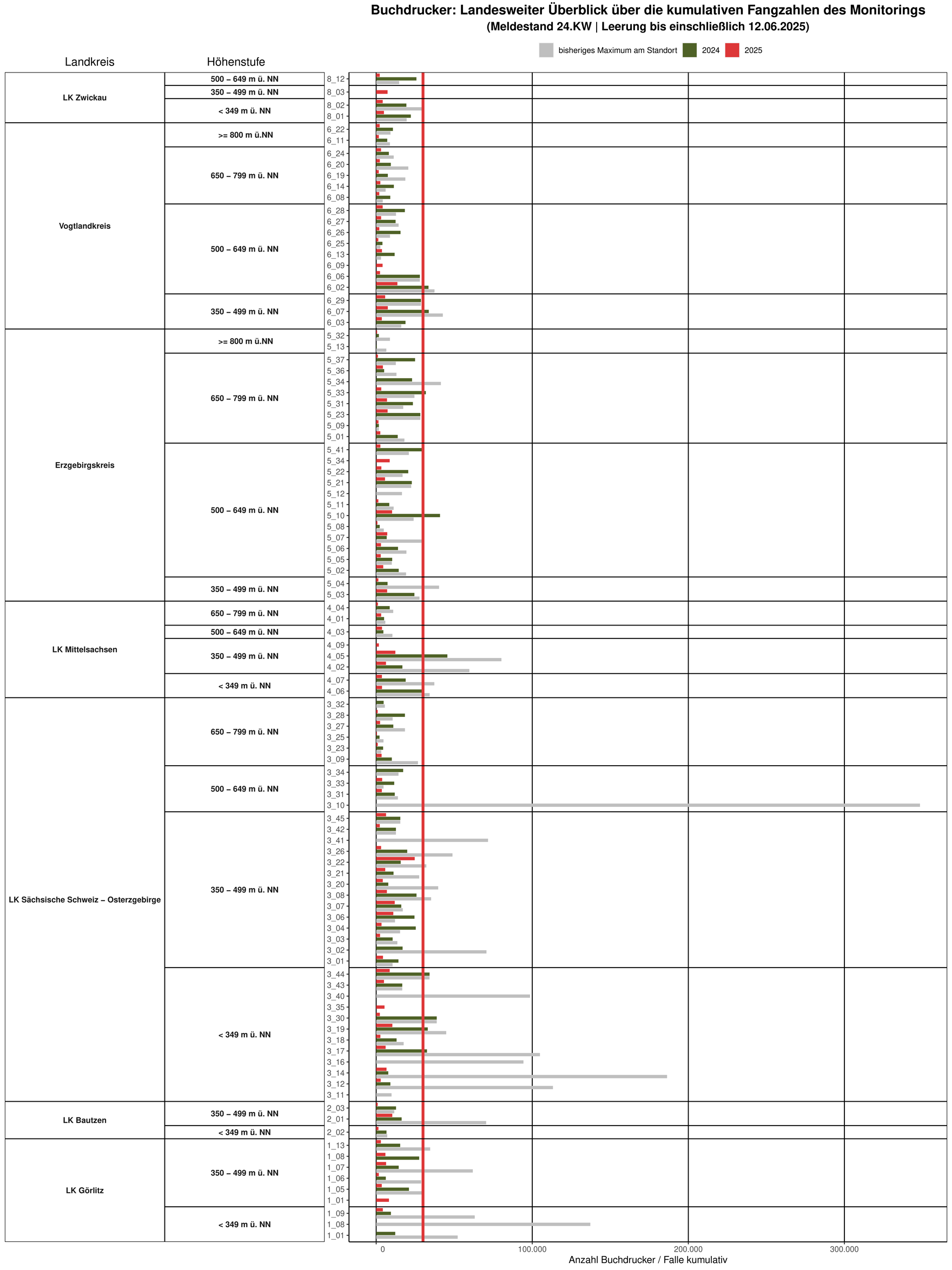 Balkendiagramm