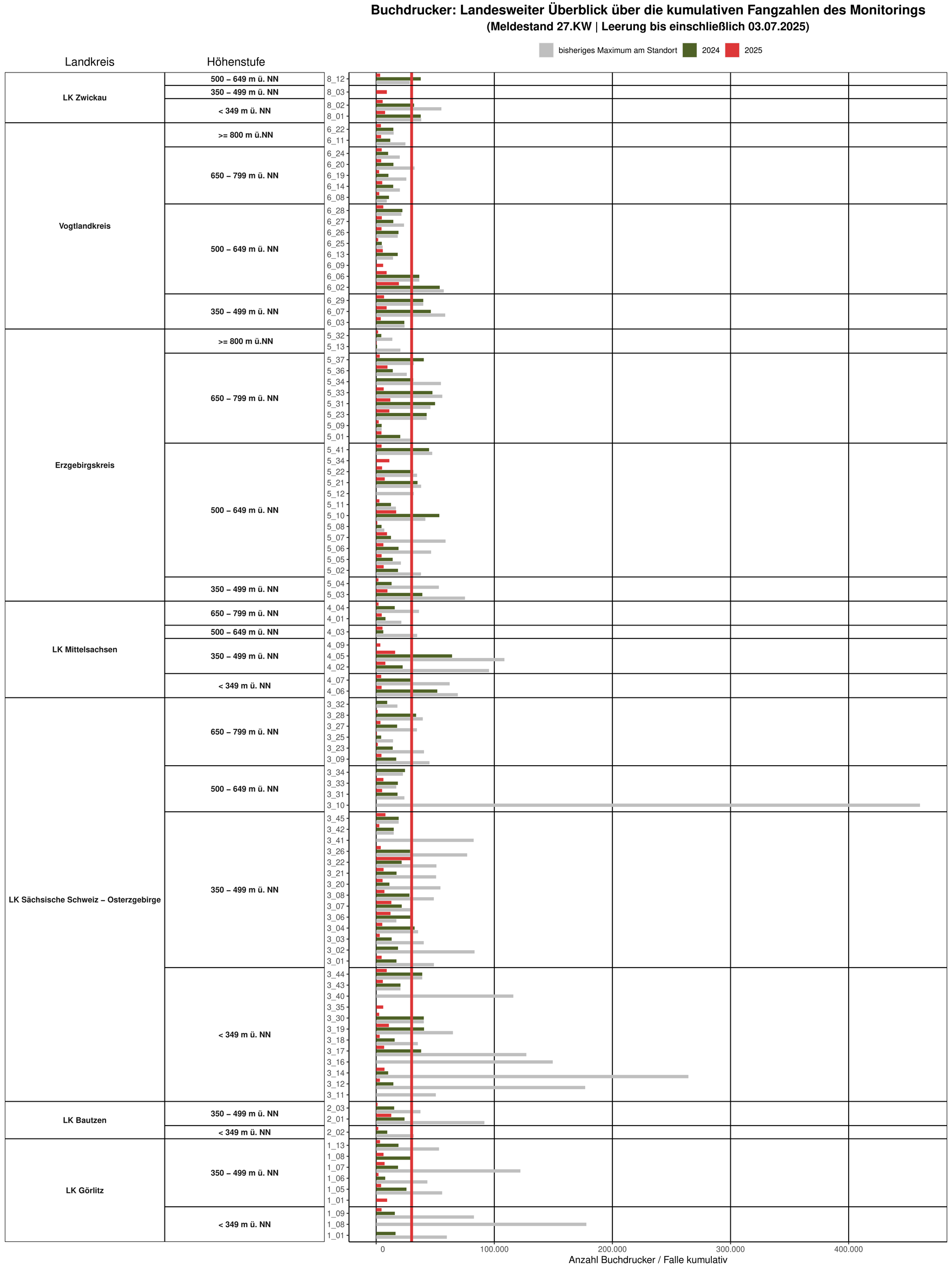 Balkendiagramm