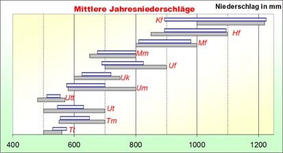 Gegenüberstellung der bislang verwendeten Rahmenwerte der Klimastufen in Sachsen und neu ermittelten Wertespannen für diese Areale auf Basis der Rasterdaten des DWD für Jahrestemperatur und -niederschlag