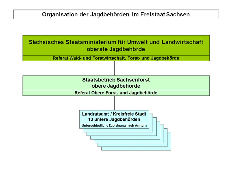 Organisation der Jagdbehörden im Freistaat Sachsen