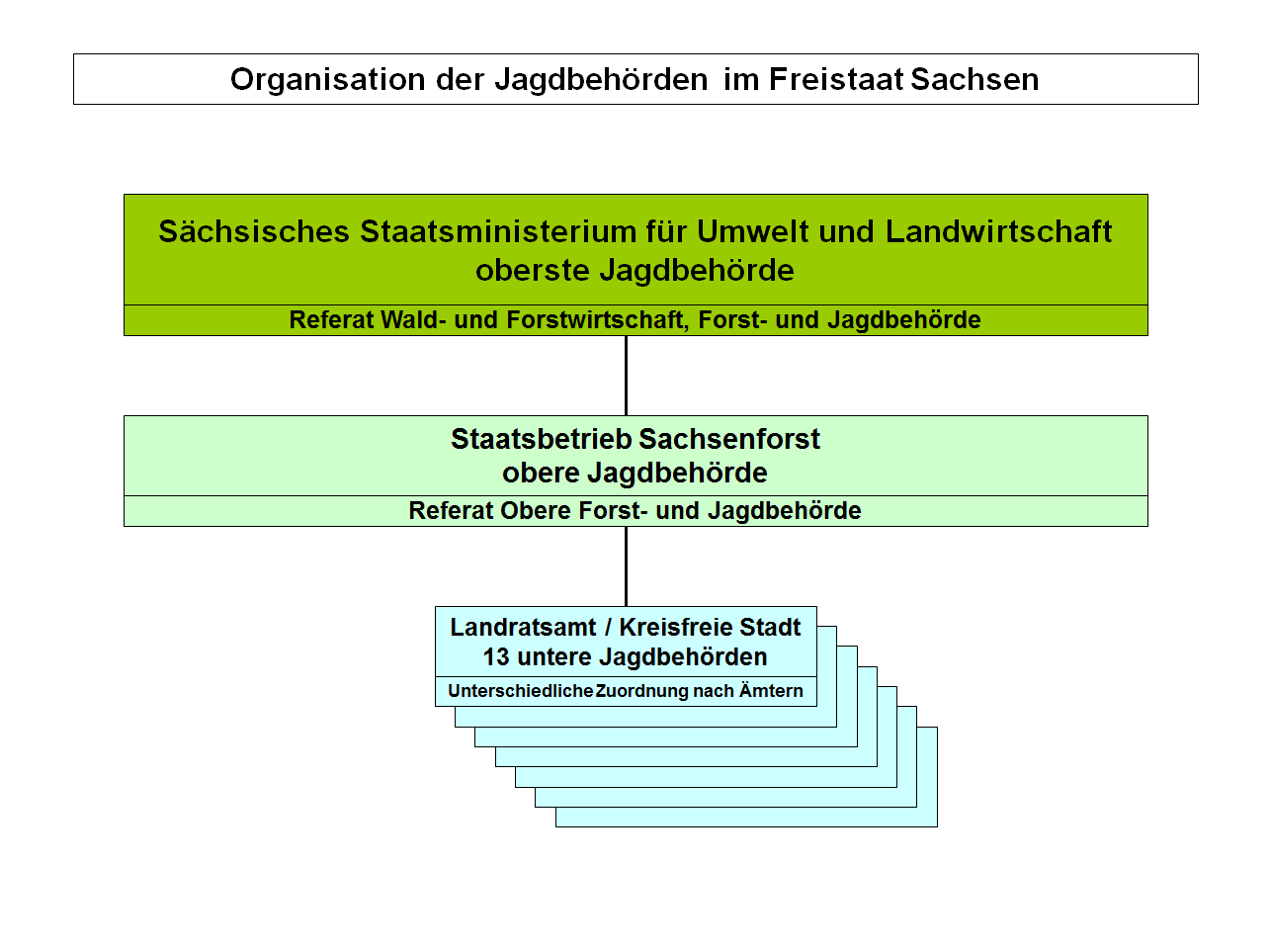 Organisation der Jagdbehörden im Freistaat Sachsen