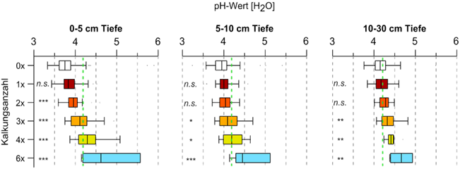 Drei Diagramme