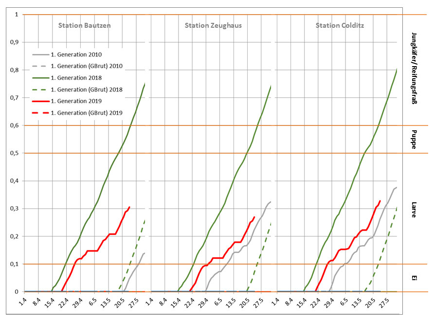 Grafik der Messdaten