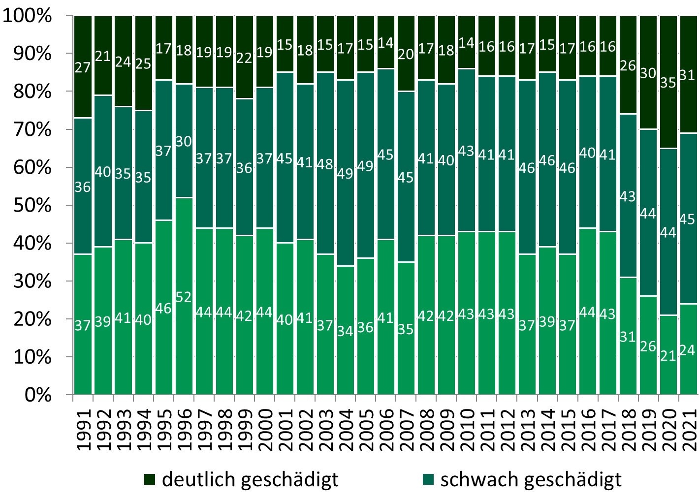 Abbildung: Verlauf der Schadstufenverteilung in Sachsen seit 1991 als Säulendiagramm