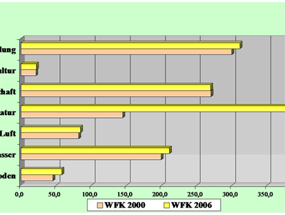 Diagramm: Anteile der Waldfunktionen