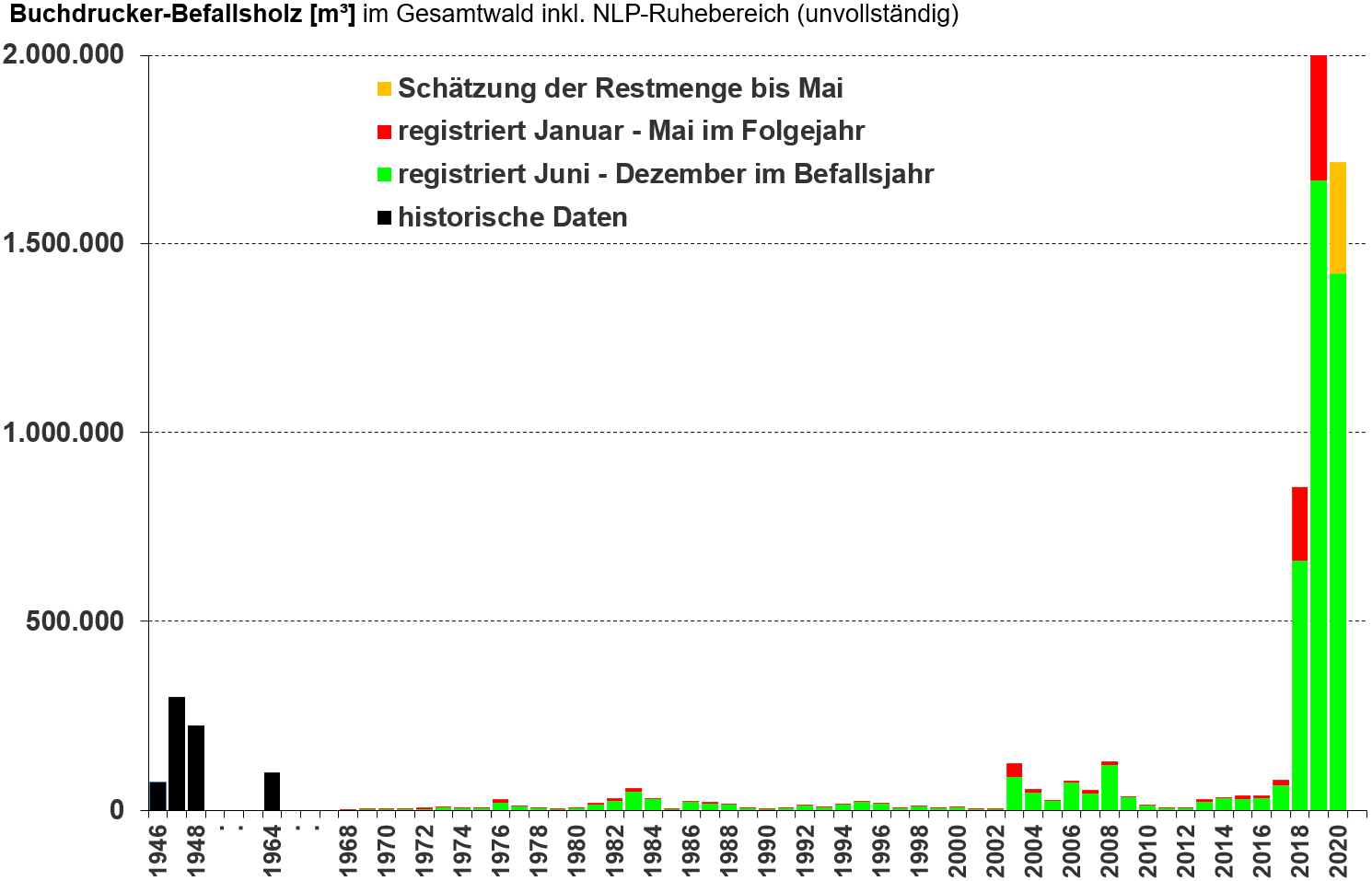 Säulendiagramm