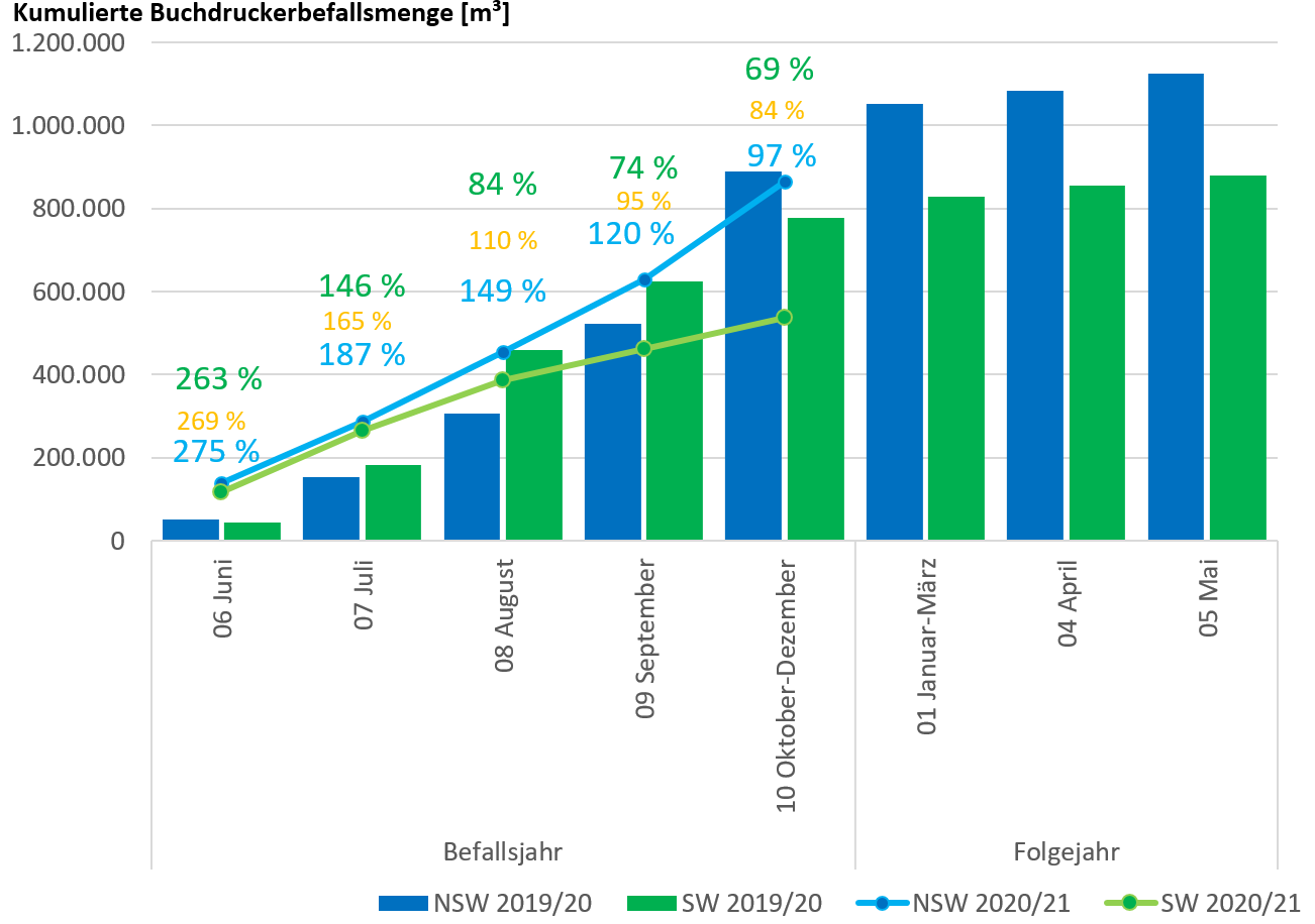 Säulendiagramm