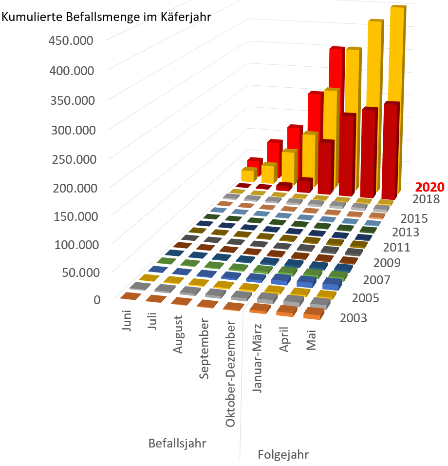 Säulendiagramm