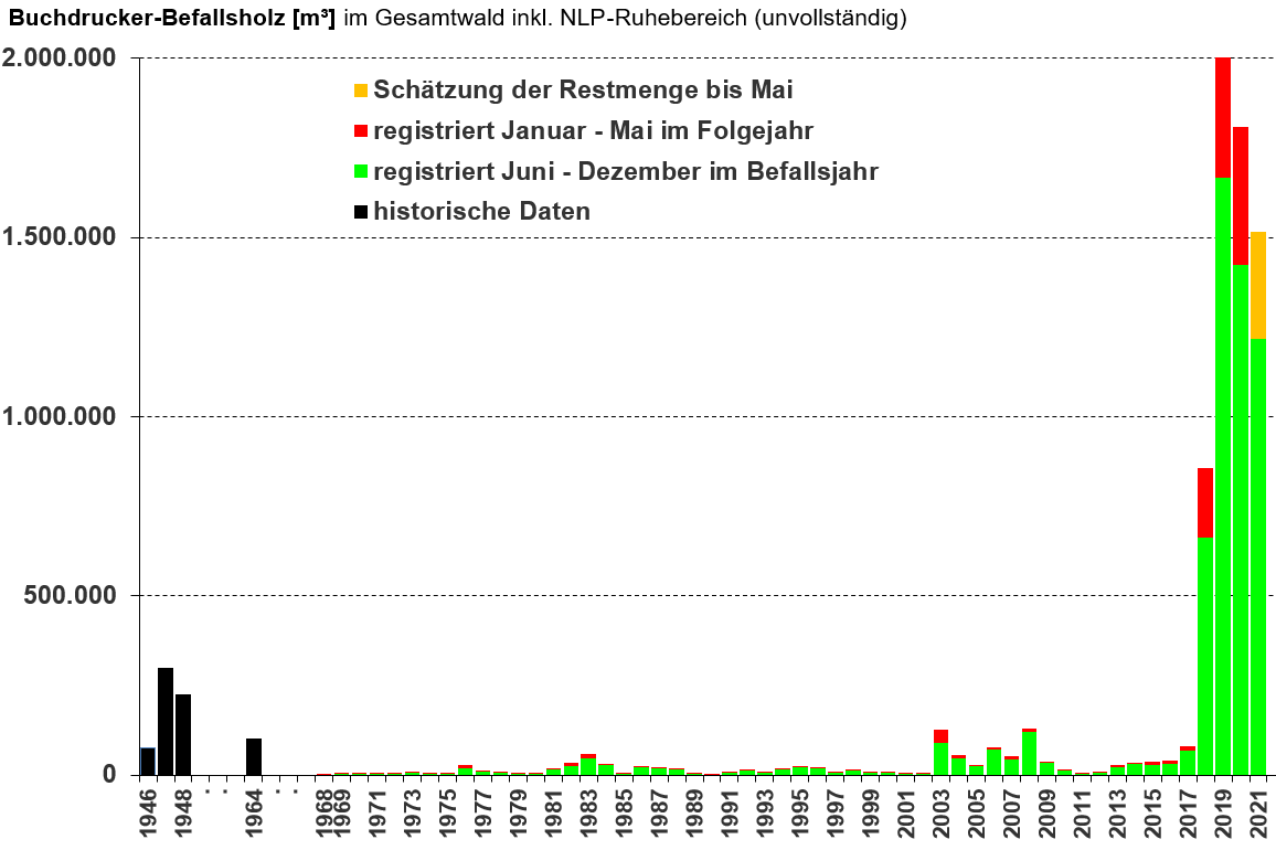 Säulendiagramm