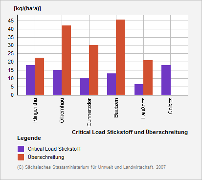 Diagramm: Critical Loads für Stickstoffeinträge und deren Überschreitung 