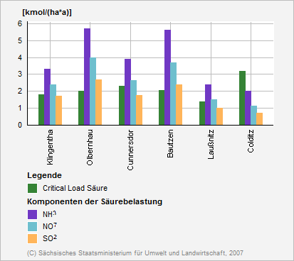 Diagramm: Critical Loads für den Säureeintrag durch Schwefel- und Stickstoffverbindungen sowie die tatsächliche mittlere Säurebelastung in den Forstlichen Dauerbeobachtungsflächen