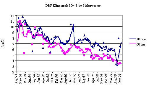Diagramm: Entwicklung der Schwefelgehalte im Sickerwasser in 20 und 60 cm Bodentiefe in der Forstlichen Dauerbeobachtungsfläche Klingenthal; Juli 1993 bis Dezember 1999