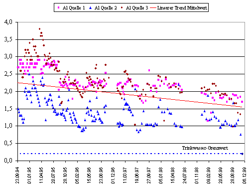 Diagramm: Entwicklung der Al-Gehalte von 3 Waldquellen in der Nachbarschaft der Forstlichen Dauerbeobachtungsfläche Klingenthal; September 1994 bis Dezember 1999 