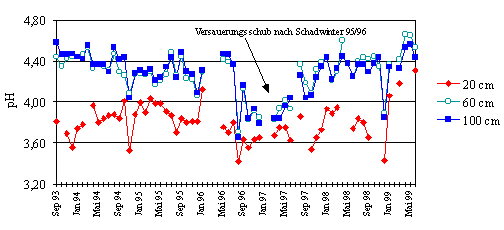 Diagramm: Entwicklung der pH-Werte in der Bodenlösung in den Tiefenstufen 20, 60 und 100 cm der Forstlichen Dauerbeobachtungsfläche (DBF = Level II der EU) Klingenthal 