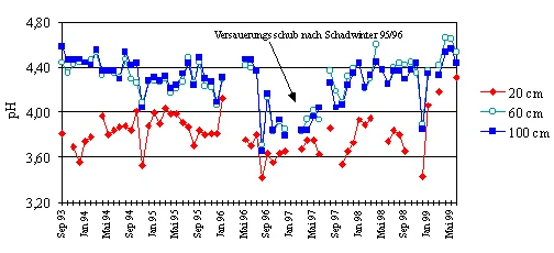 Diagramm: Entwicklung der pH-Werte in der Bodenlösung in den Tiefenstufen 20, 60 und 100 cm der Forstlichen Dauerbeobachtungsfläche (DBF = Level II der EU) Klingenthal 