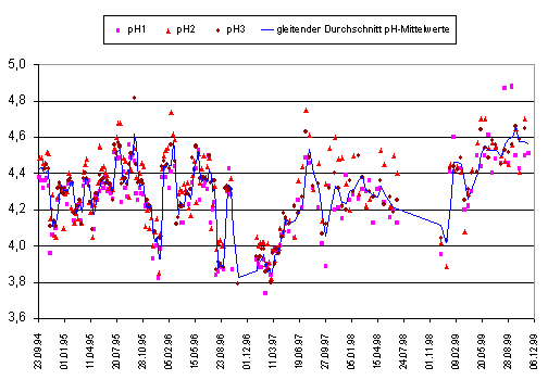Diagramm: Entwicklung der pH-Werte von 3 Waldquellen in der Nachbarschaft des Messfeldes Klingenthal (westliches Erzgebirge) 