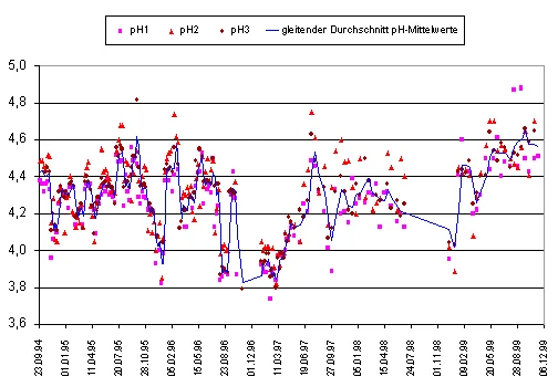 Diagramm: Entwicklung der pH-Werte von 3 Waldquellen in der Nachbarschaft des Messfeldes Klingenthal (westliches Erzgebirge) 