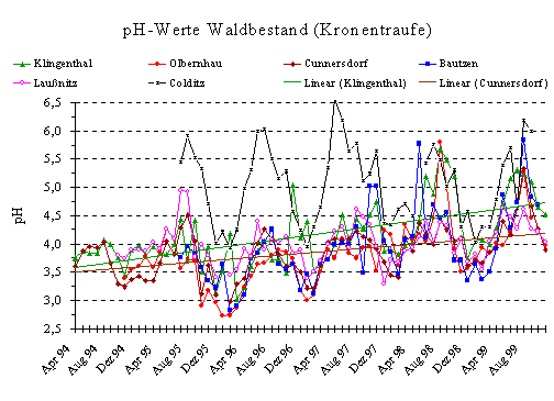 Diagramm: pH-Werte im Waldbestand (Kronentraufe)