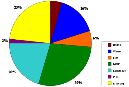 Diagramm: Anteile der Waldfunktionen