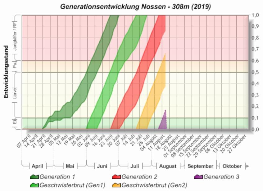 Flächendiagramm
