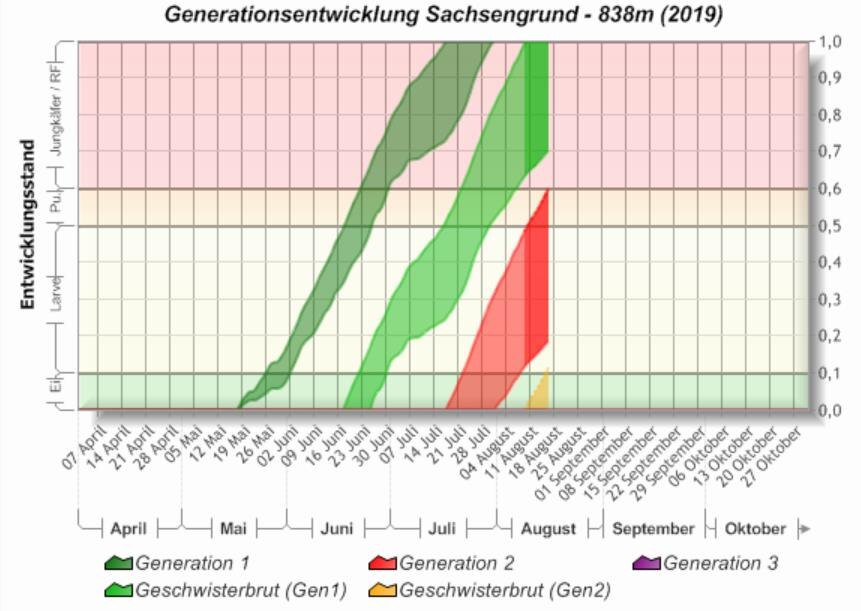 Flächendiagramm