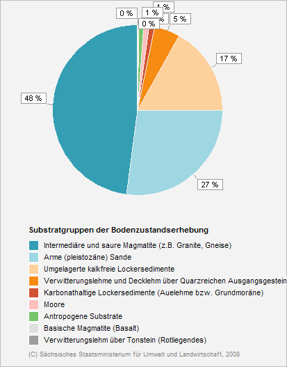 Diagramm: Anteile der Substratgruppen der BZE